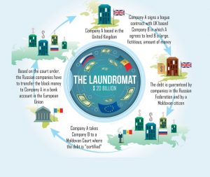 The Laundromat $ 20 billion (schema witwassen)