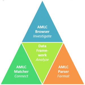 AMLC Suite in piramidevorm. De figuur geeft de AMLC Suite weer in piramidevorm, met bovenaan de Browser en daaronder de Matcher en de Parser. En in het midden het Data Framework.