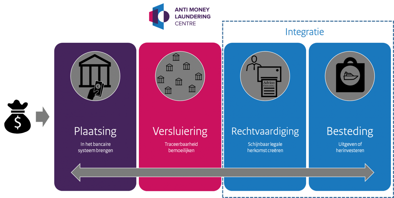 Fasen witwasproces bestaande uit plaatsing, versluiering en integratie: waaronder de rechtvaardiging en besteding