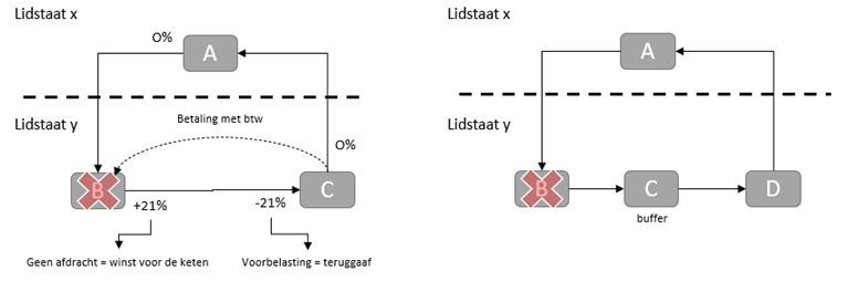 Links wordt een model weergegeven met alleen een A, B en C partij. Rechts wordt een model weergegeven waarin een extra D partij is toegevoegd. 