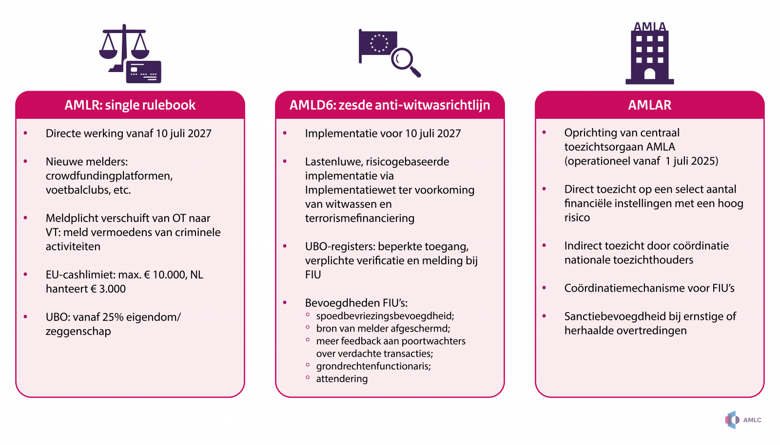 3 kolommen. AMLR: single rulebook directe werking 10-7-2027. AMLD6 implementatie voor 10-7-2027. AMLAR operationeel vanaf 1-7-2025