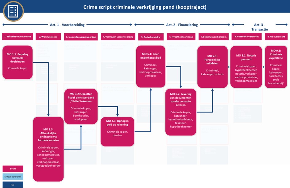 Een voorbeeld van een route binnen een crime script. 