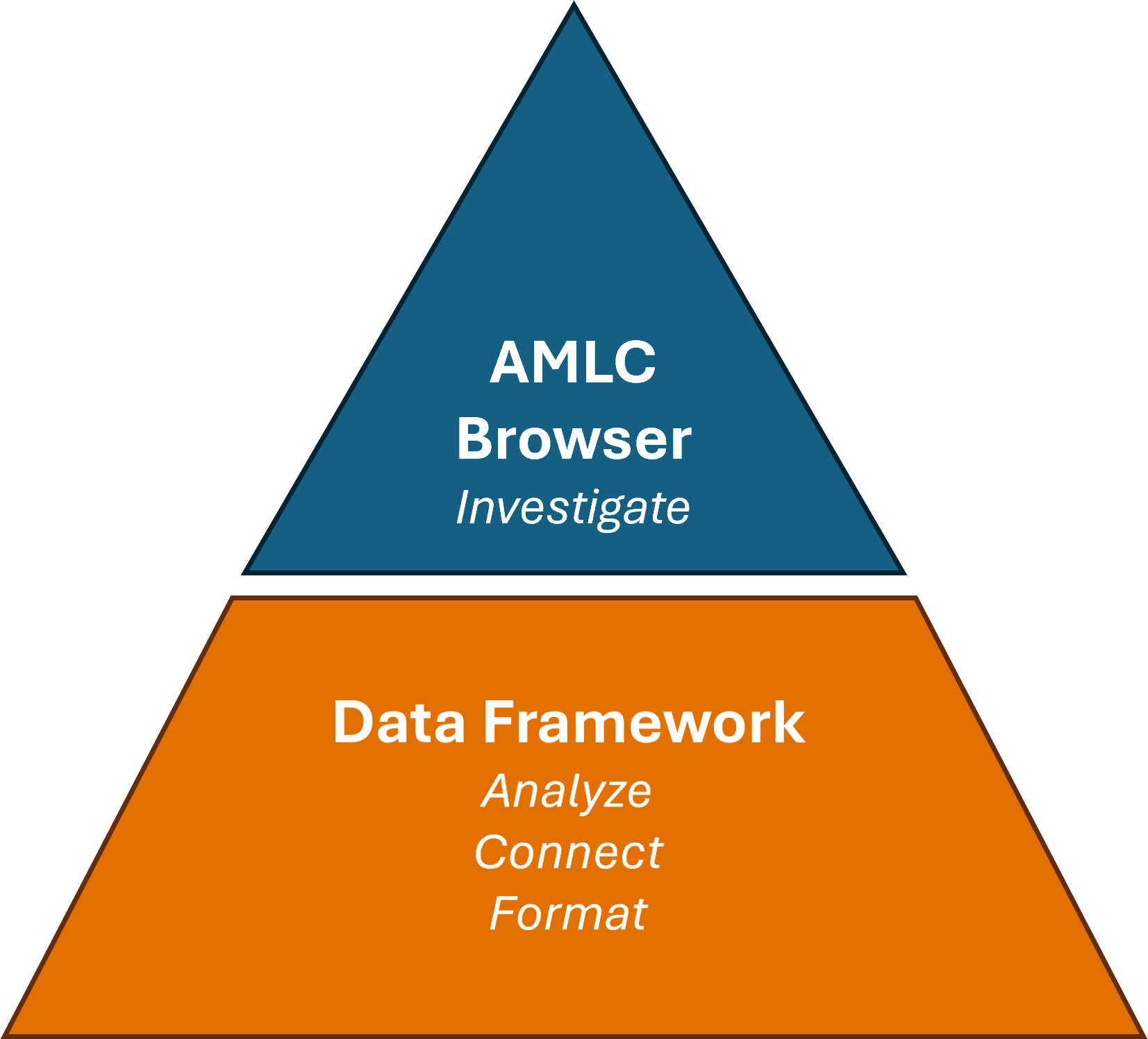 Visual van de twee onderdelen van de AMLC Suite.