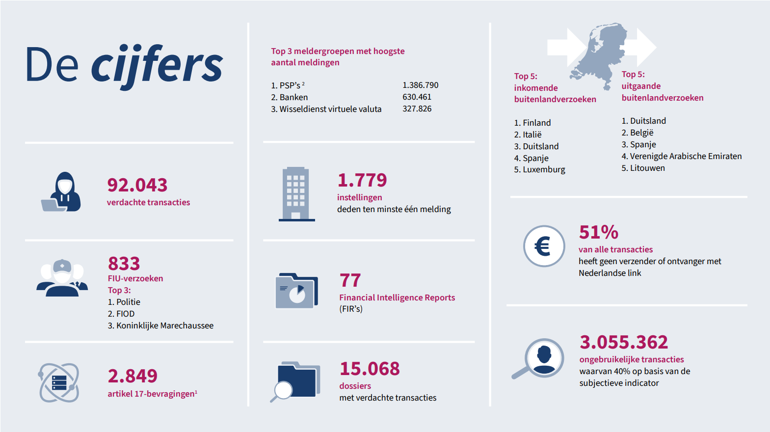 Een visueel overzicht van de verschillende cijfers uit het jaaroverzicht 2025 van de FIU-Nederland.